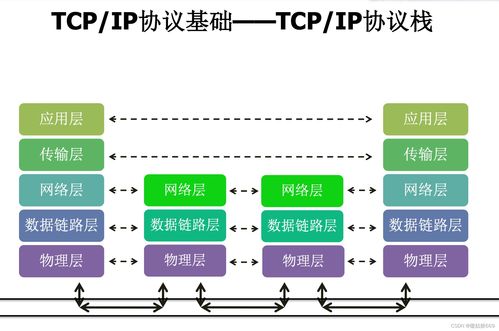 TCP/IP協(xié)議族 計(jì)算機(jī)網(wǎng)絡(luò)通信的基石
